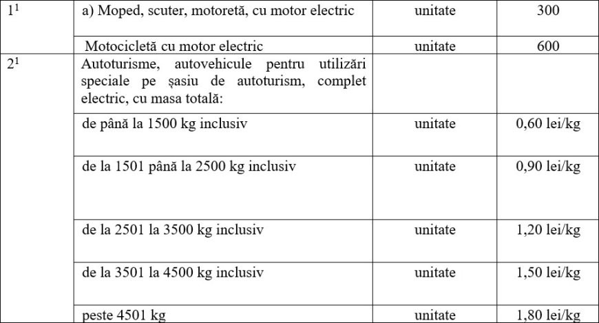 Taxa pentru folosirea drumurilor de către autovehiculele electrice înmatriculate în Republica Moldova